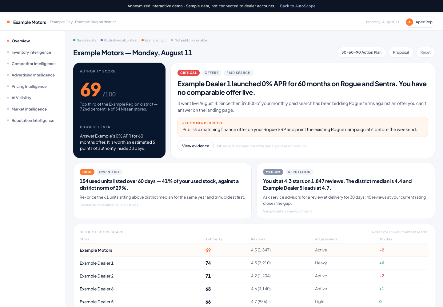 Anonymized AutoScope intelligence dashboard with sample market and inventory recommendations
